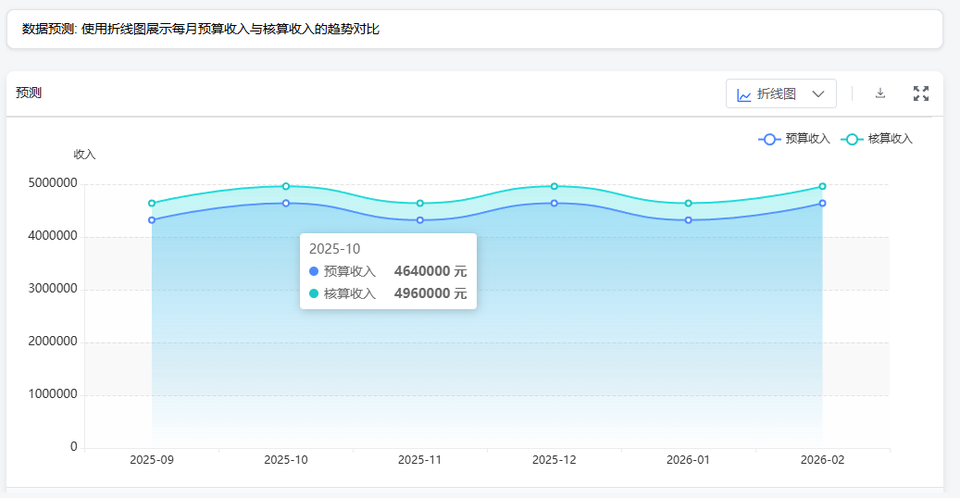 预算收入与核算收入的趋势预测功能界面